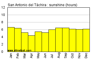 San Antonio del Tachira, Venezuela Annual Yearly and Monthly Sunshine Graph